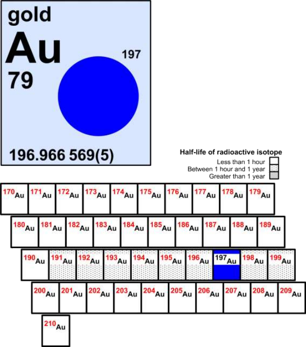 Golds half-life categories. The graphic expresses each isotope in a color coded box that denotes which half-life category the isotope belongs to. Gold-170 through to gold-190, and gold-200 through to gold-210 all have half-lives less that 1 hour. Gold-191 through to gold-196, gold-198, and gold-199 have half-lives between one hour and one year. Gold-197 is stable.